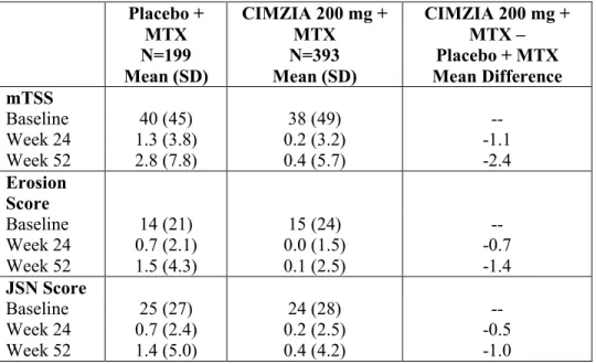 Table 6:  Radiographic Changes at 6 and 12 months in Study RA-I  Placebo +  N=199 MTX  Mean (SD)  CIMZIA 200 mg + N=393 MTX Mean (SD)  CIMZIA 200 mg + MTX –  Placebo + MTX Mean Difference   mTSS  Baseline  40 (45)  38 (49)  --  Week 24  1.3 (3.8)  0.2 (3.2
