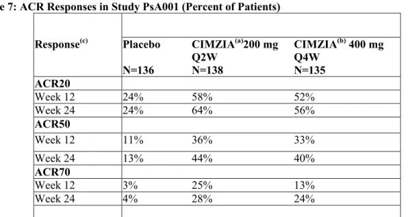 Table 7: ACR Responses in Study PsA001 (Percent of Patients) 