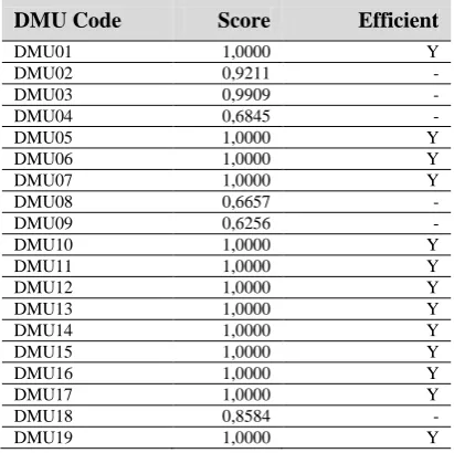Table 10 : Efficiency Score of Portfolio Management Stage 