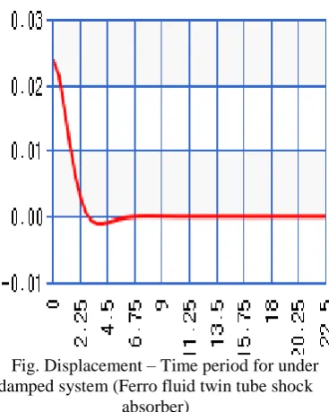 Fig. Displacement – Time period for under damped system (Ferro fluid twin tube shock 