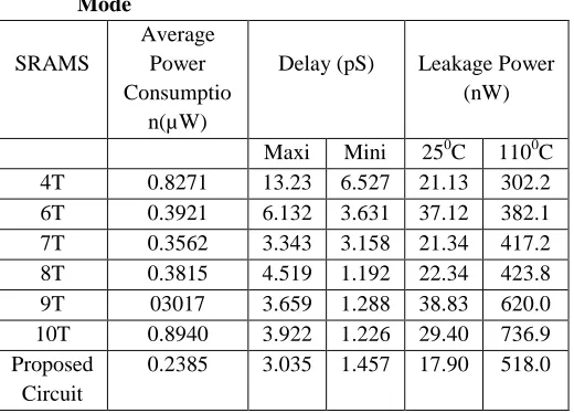 Table.III. Results of Proposed 11T SRAM Cell in RB Mode 