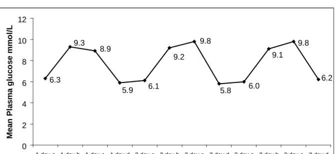Figure 2 shows the distribution of mean plasma glucose during the three consecutive days