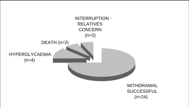 Figure 3.     Three months clinical outcome in the intervention group (n=32) 