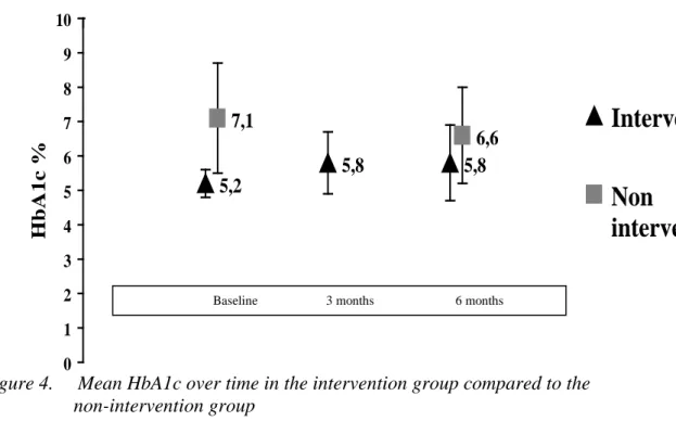 Figure 4.     Mean HbA1c over time in the intervention group compared to the                     non-intervention group 