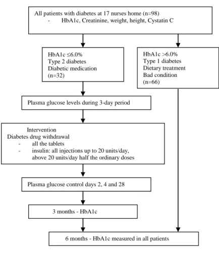 Figure 1.     Design of the study. 