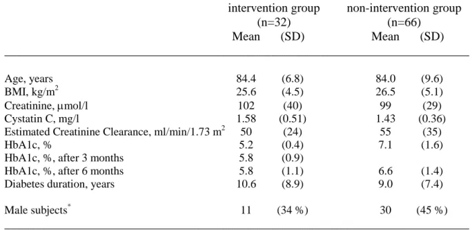 Table 2  Baseline characteristics for the intervention group and the  non-intervention group, respectively 