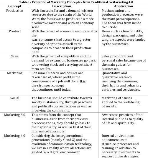 Table I - Evolution of Marketing Concepts - from Traditional to Marketing 4.0. 