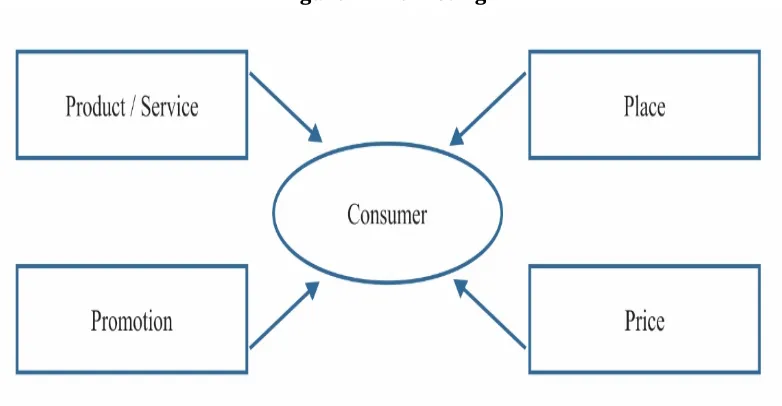 Figure 2 - The Marketing 4.0 funnel. 