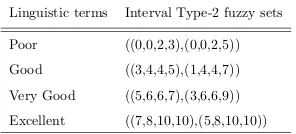Table 1: Linguistic weights of the attributes represented by Interval Type-2 Fuzzy Set (Turk