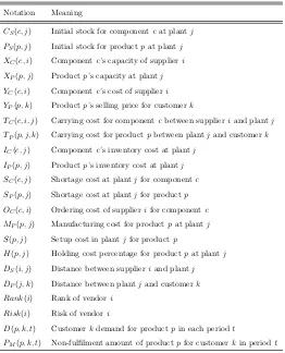 Table 4: Notation for Parameters (Turk et al., 2015)