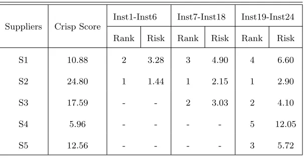 Table 7: Rank and Risk Values of Suppliers for each Instance