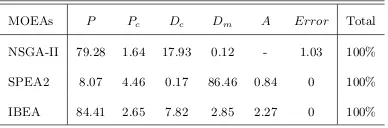Table 8: Average rank for three multi-objective algorithms, with a particular parameter con-