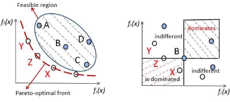 Figure 1: Pareto optimality in objective space(left) and the possible relations of solutions inobjective space(right) (Zitzler, 1999).