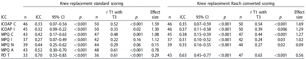 Table 4. Test–retest reliability of measures of pain in participants who did not have knee surgery.