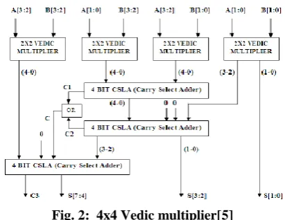 Fig. 2:  4x4 Vedic multiplier[5]  
