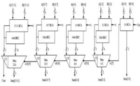 Fig. 5:  32x32 Vedic multiplier[5]   