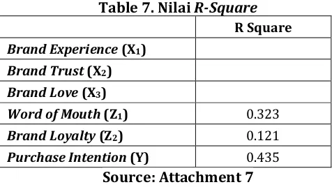Table 7. Nilai R-Square  