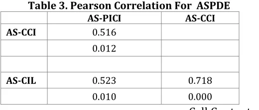 Table 3. Pearson Correlation For  ASPDE 