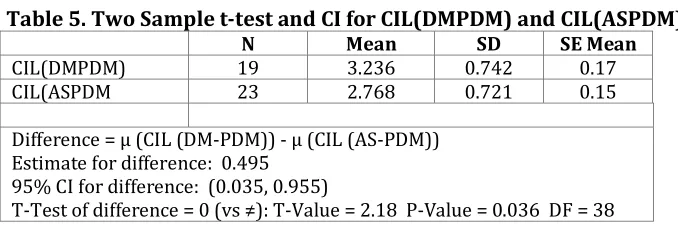 Table 5. Two Sample t-test and CI for CIL(DMPDM) and CIL(ASPDM) 