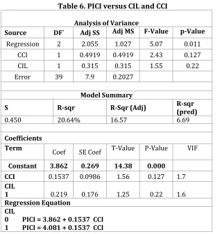 Table 6. PICI versus CIL and CCI  