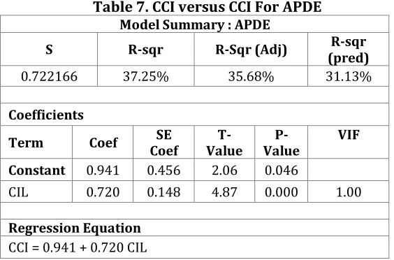 Table 7. CCI versus CCI For APDE 
