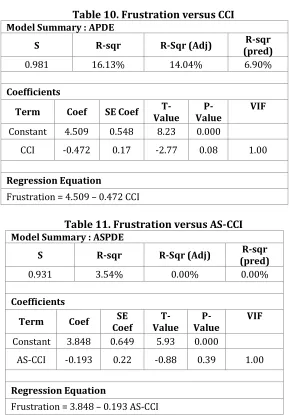 Table 10. Frustration versus CCI  