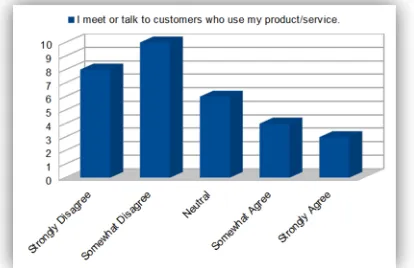 Figure 2. Response to the question; “I talk to the end customer of my product or service  directly whenever I need to”
