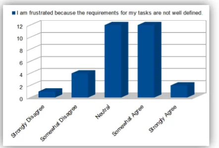 Figure 3. Response to the question; “I am frustrated because the requirements for my task  are not well defined”