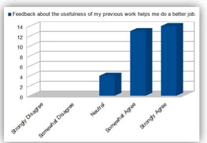 Figure 6. Response to the question; “Feedback about the usefulness of my previous work  helps me to do a better job”