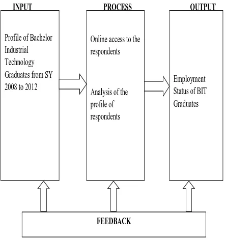 Fig. 1. Paradigm of the Study  