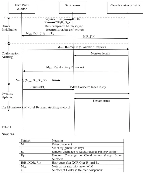 Fig 2:Framework of Novel Dynamic Auditing Protocol 