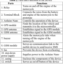 Table 2.       Parts Parts and Functions of the Device Functions 