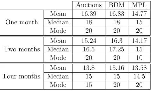 Table 2: Elicited values by treatment