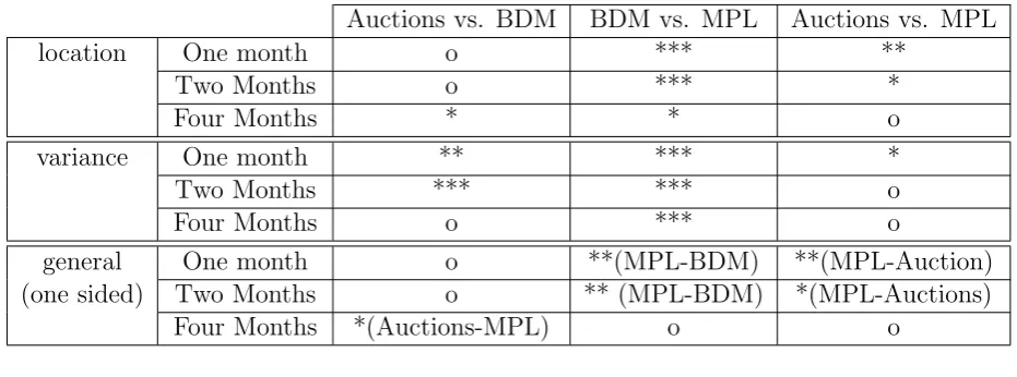 Table 3: Summary of diﬀerences between distributions of elicited values