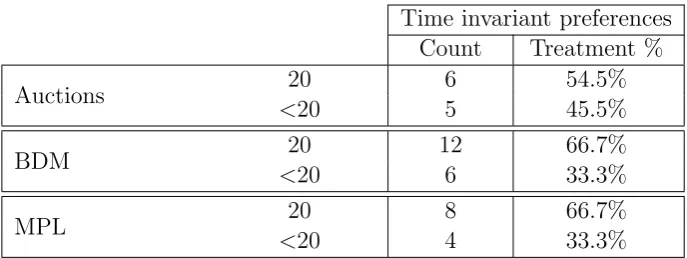 Table 4: Preference proﬁles by treatment