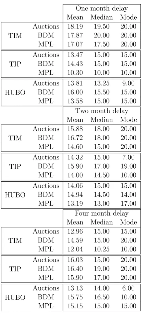 Table 6: Central location of elicited values by treatment and time preference proﬁle