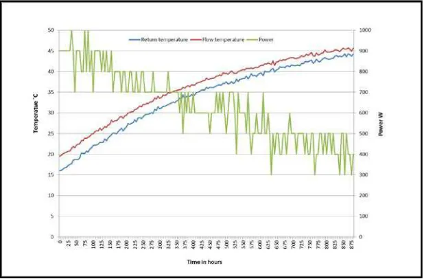 Figure 8.  The flow and return temperature showing 1000 W of heat recovered when the return temperature is about 15˚C, and 300 W heat recovered when the return temperature is at 45˚C