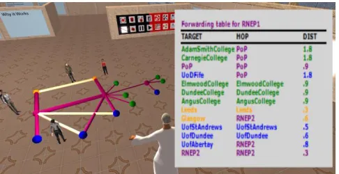 Figure 1: A MULE for Internet Routing. A student has broken a link in and the forwarding table adjusts in accordance with the routing algorithm being studied