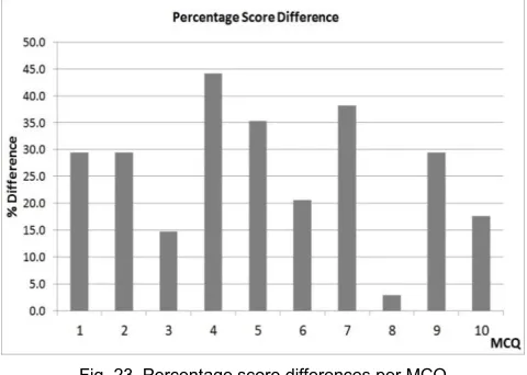 Fig. 22. Average performance scores (%) for Subtask 10 