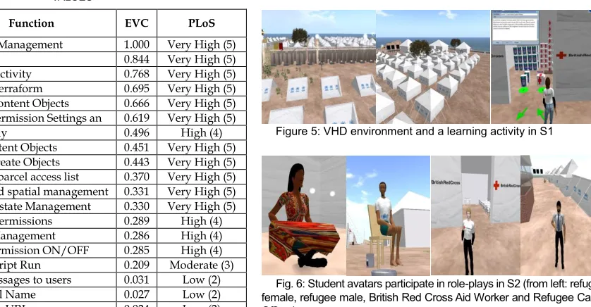 Figure 5: VHD environment and a learning activity in S1  