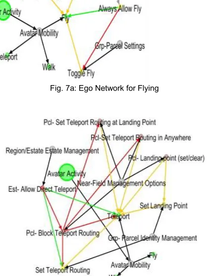 Fig. 7a: Ego Network for Flying 