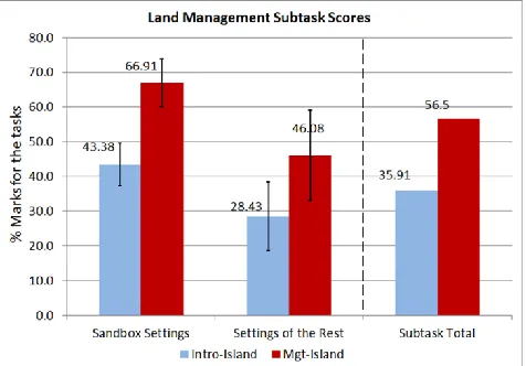 Fig. 16. Average performance scores (%) for Subtask 4 