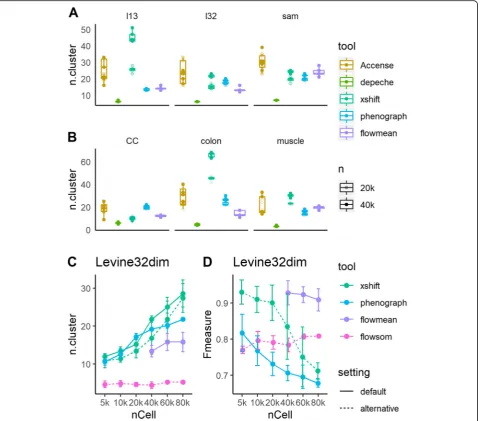 Fig. 3 Number of clusters detected by each tool. a, b Number of clusters detected by default settings of Accense, DEPECHE, Xshift, PhenoGraph,and flowMeans