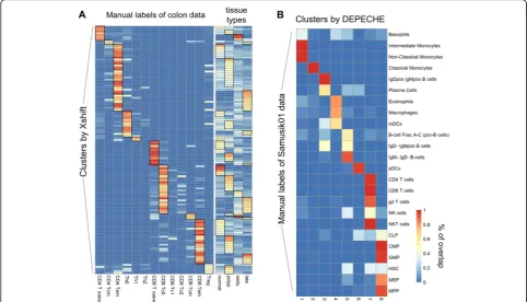 Fig. 4 Clustering resolution of Xshift and DEPECHE.(left panel) of tissue origin (right panel)