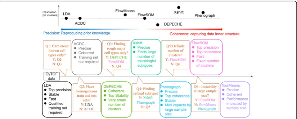 Fig. 5 Upper panel: relative advantages of each tool. Note, precision and coherence are not exclusive; some tools like FlowSOM and PhenoGraphare both precise and coherent