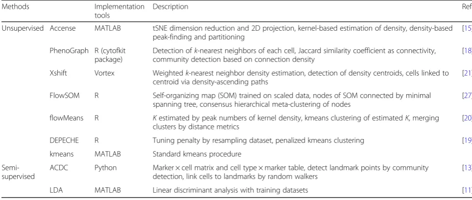 Table 1 Methods compared in the study