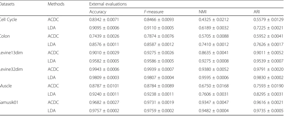 Table 2 Summary of external evaluations for semi-supervised methods