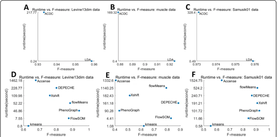 Fig. 1 Runtime and F-measure of semi-supervised tools (a–c) and unsupervised tools (d–f) on Levine13dim, muscle, and Samusik01 datasets
