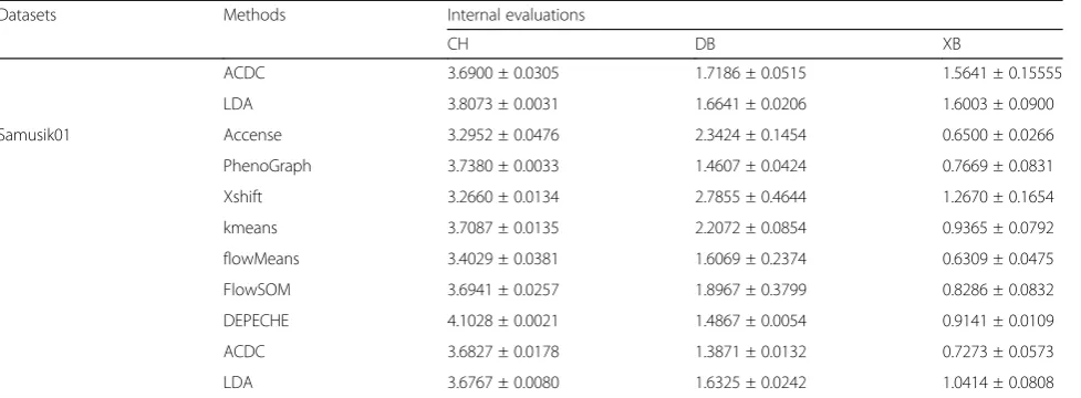 Table 4 Summary of internal evaluations for each compared methods (Continued)