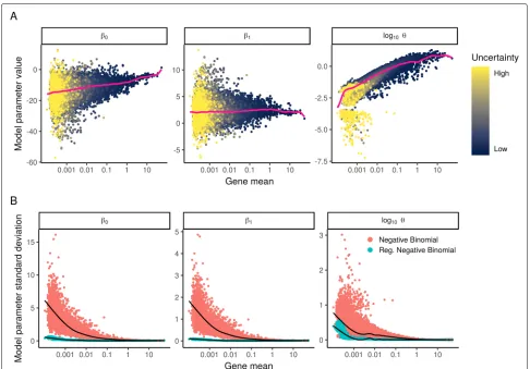 Fig. 2 We fit NB regression models for each gene individually and bootstrapped the process to measure uncertainty in the resulting parameterestimates